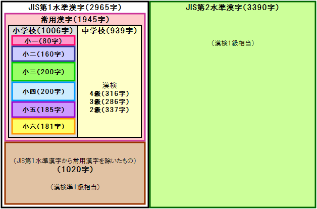 漢字分類の図